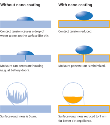 Nano coating